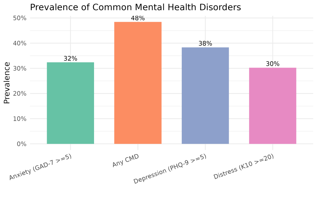 Prevalence of Common Mental Disorders (CMD) among Mobile Money Agents