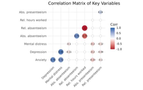 Note: Mental health measures correlated weakly with absenteeism but modestly with presenteeism, suggesting productivity losses arise from reduced effectiveness at work rather than time away. Corr means correlation, Abs means absolute and Rel means relative.